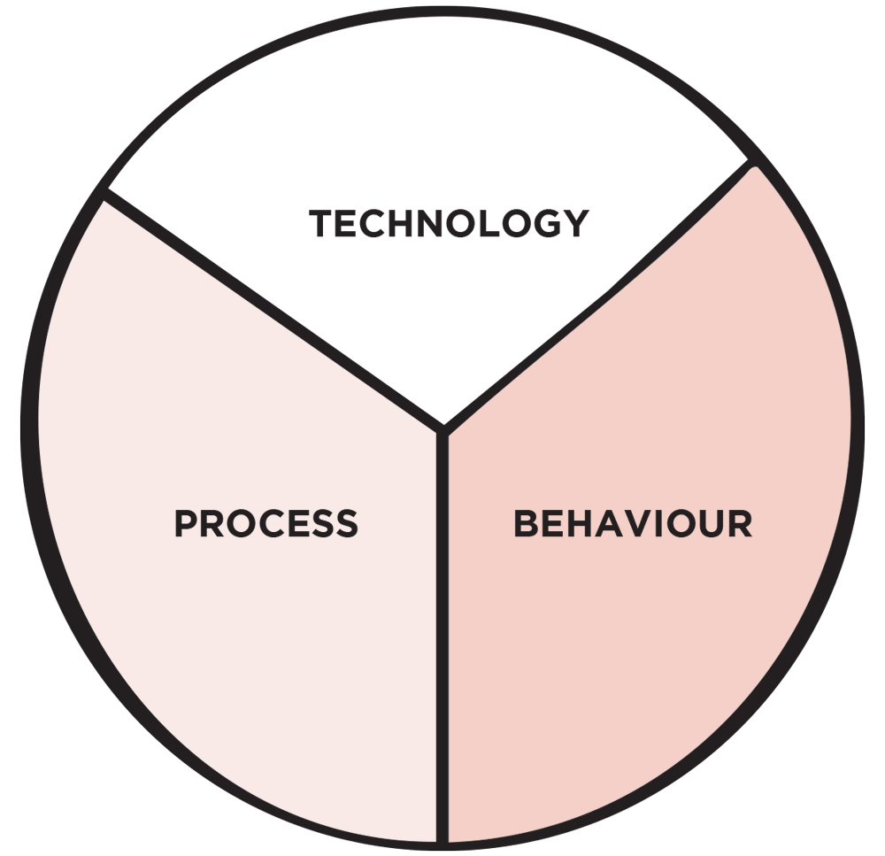 Operational Efficiency Pie Chart Corporate Training Solutions Juliet Funt Group
